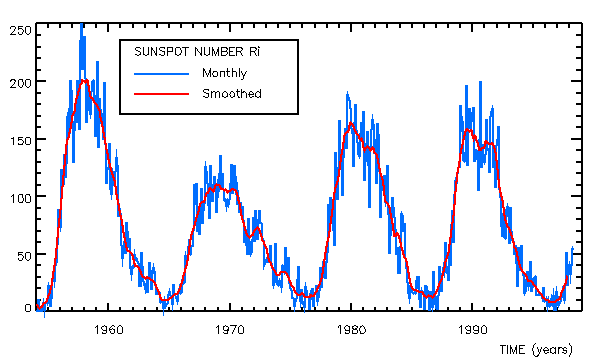 sunspot cycle