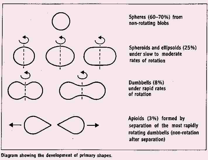 development of tektite shapes