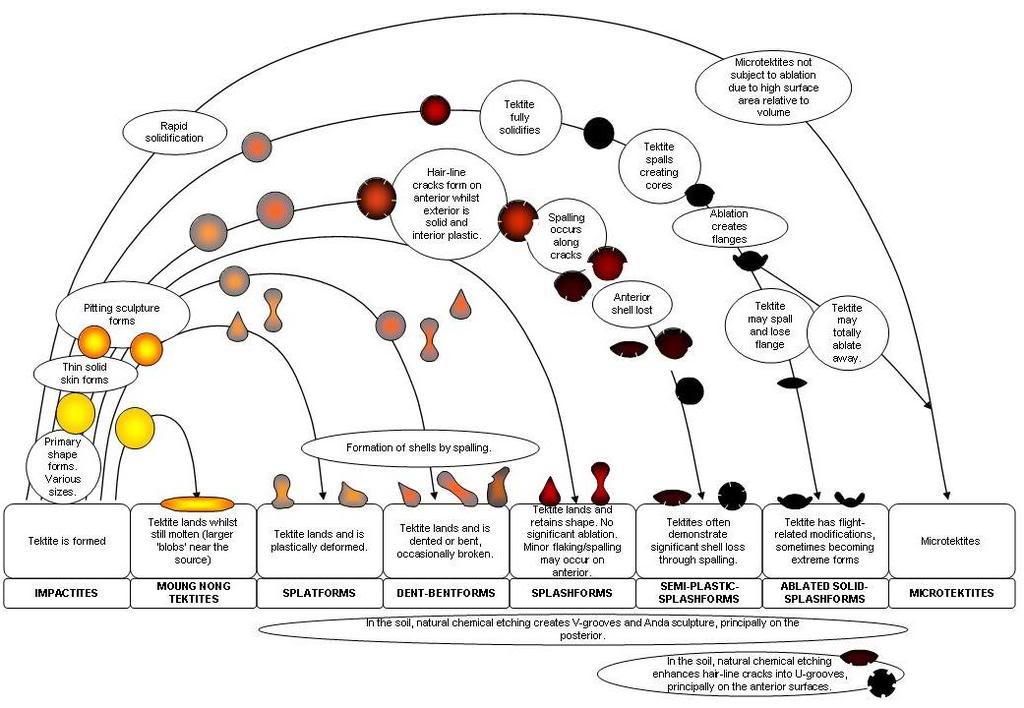 tektite trajectories