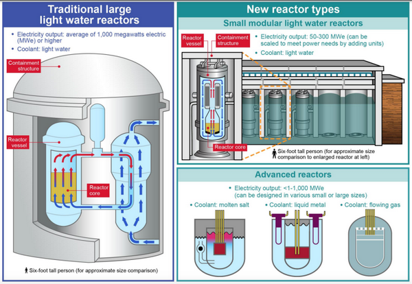 Conventional vs SMR Reactors