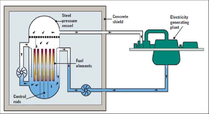 Boiling Water Reactor