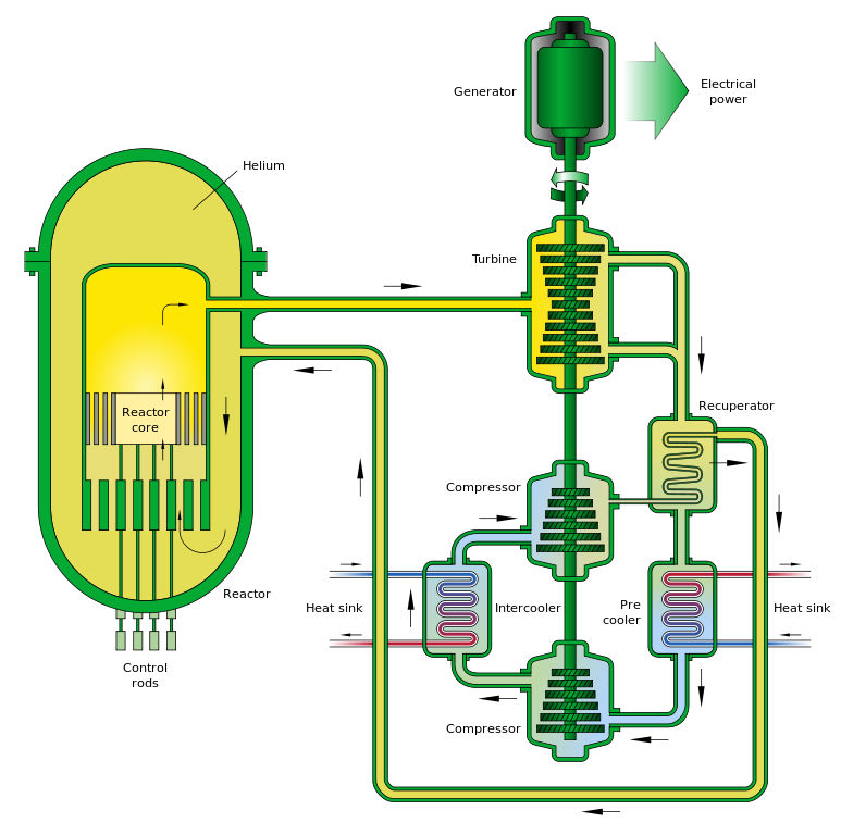 gas cooled reactor