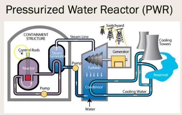 Pressurised Water Reactor