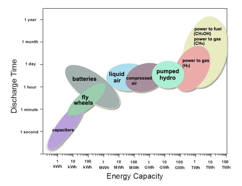 Compare Energy Storage Discharge Times