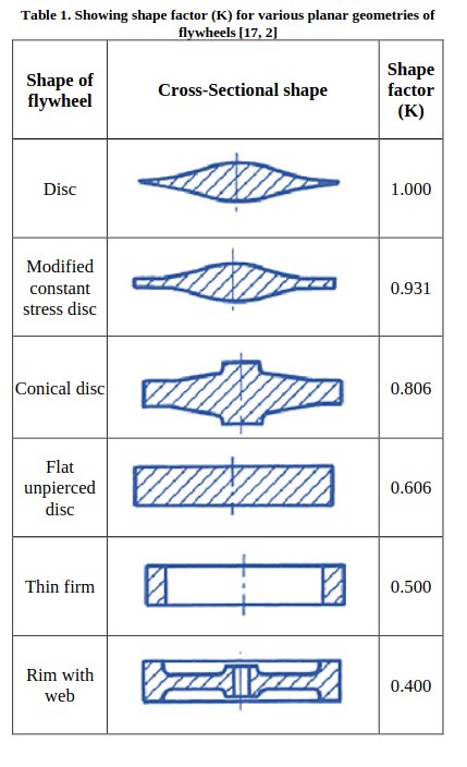 flywheel shapes