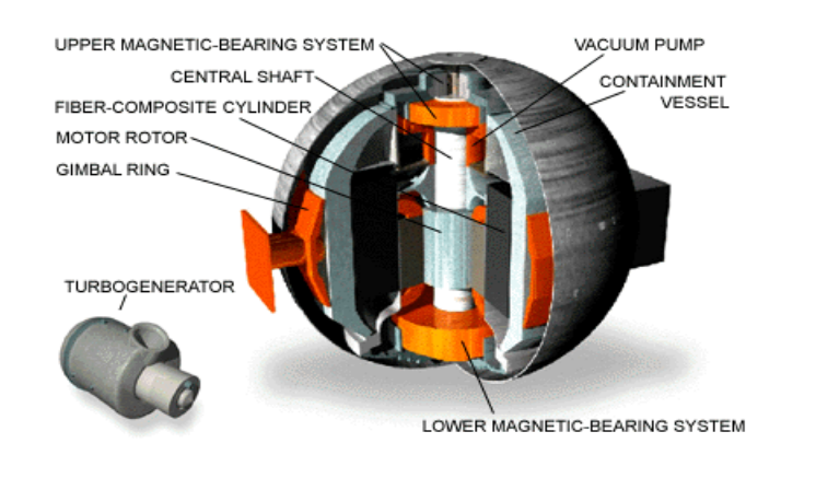 small UPS flywheel "battery"